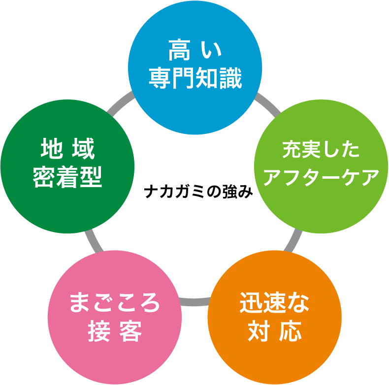 ナカガミの6つの強み